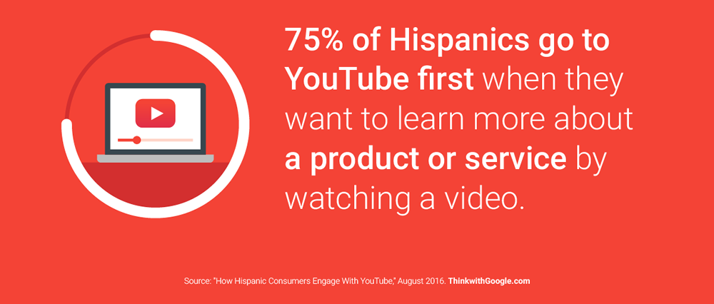 Hispanics watch Youtube more than cable