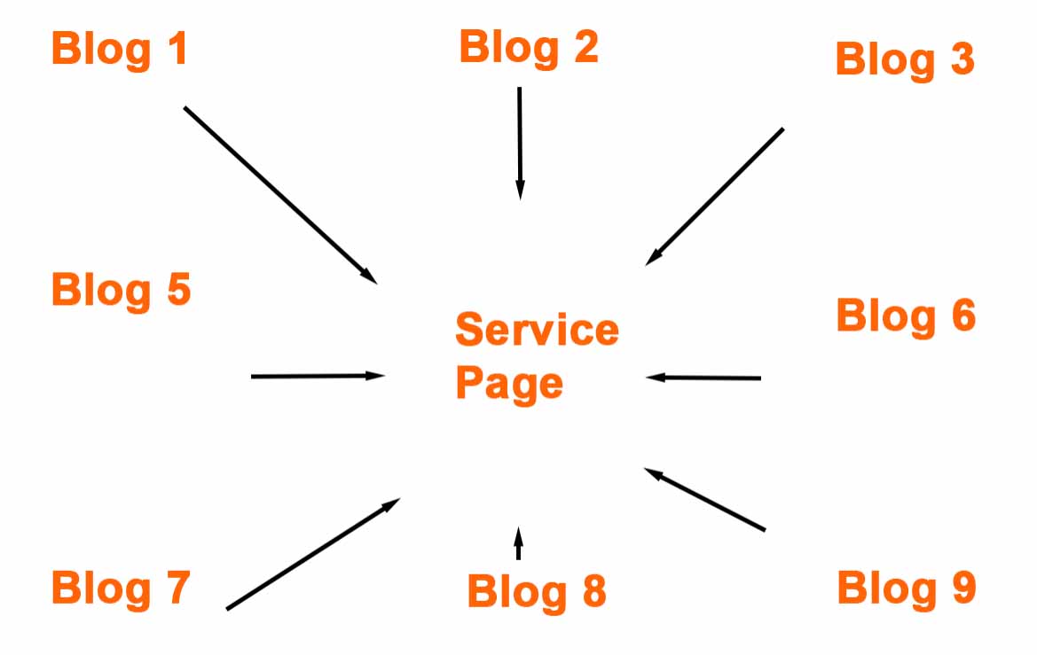 SEO content hub